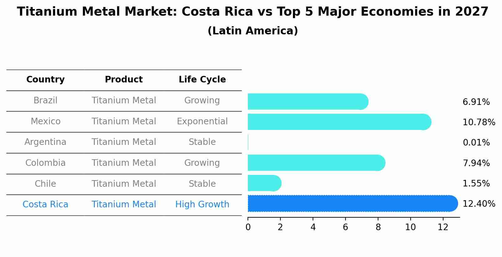 Titanium Metal Market: Costa Rica vs Top 5 Major Economies in 2027 (Latin America)